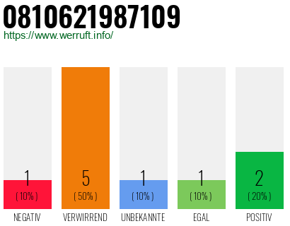 Rufnummer 0810621987109 Telefonnummer 0810621987109