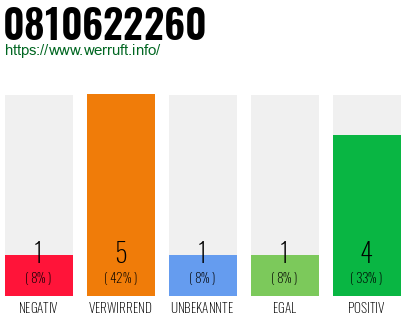 Rufnummer 0810622260 Telefonnummer 0810622260