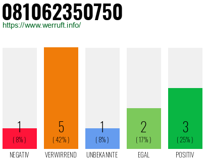 Rufnummer 081062350750 Telefonnummer 081062350750