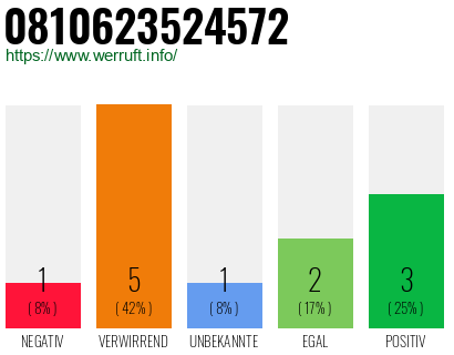 Rufnummer 0810623524572 Telefonnummer 0810623524572