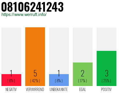 Rufnummer 08106241243 Telefonnummer 08106241243