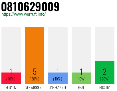 Rufnummer 0810629009 Telefonnummer 0810629009
