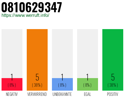 Rufnummer 0810629347 Telefonnummer 0810629347