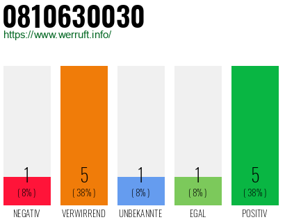 Rufnummer 0810630030 Telefonnummer 0810630030