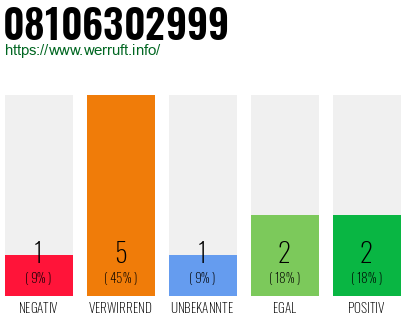 Rufnummer 08106302999 Telefonnummer 08106302999