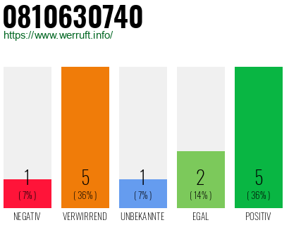 Rufnummer 0810630740 Telefonnummer 0810630740