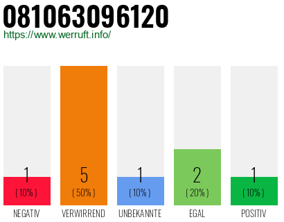Rufnummer 081063096120 Telefonnummer 081063096120