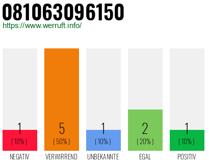 Rufnummer 081063096150 Telefonnummer 081063096150