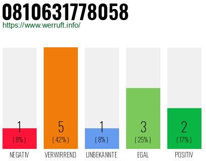 Rufnummer 0810631778058 Telefonnummer 0810631778058