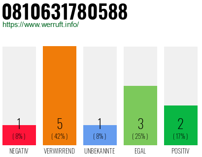 Rufnummer 0810631780588 Telefonnummer 0810631780588