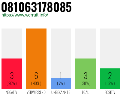 Rufnummer 081063178085 Telefonnummer 081063178085