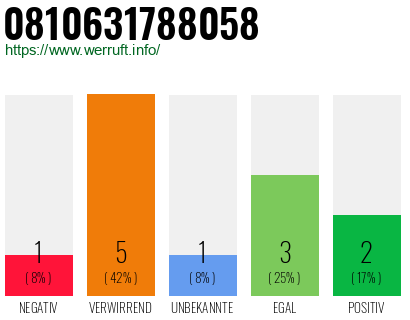 Rufnummer 0810631788058 Telefonnummer 0810631788058