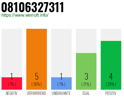 Rufnummer 08106327311 Telefonnummer 08106327311
