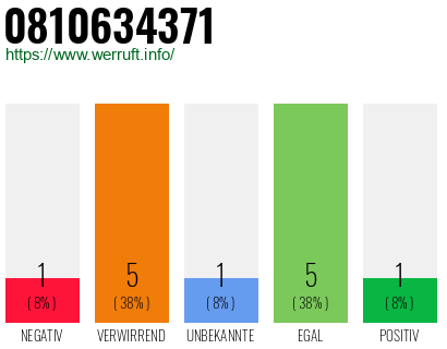 Rufnummer 0810634371 Telefonnummer 0810634371