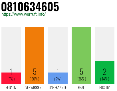 Rufnummer 0810634605 Telefonnummer 0810634605