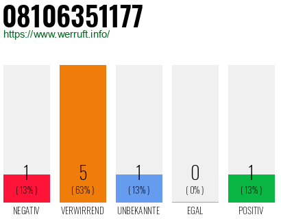Rufnummer 08106351177 Telefonnummer 08106351177