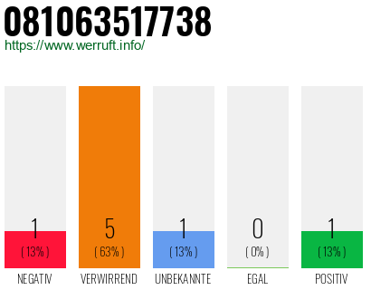 Telefonnummer 081063517738