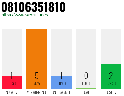 Rufnummer 08106351810 Telefonnummer 08106351810