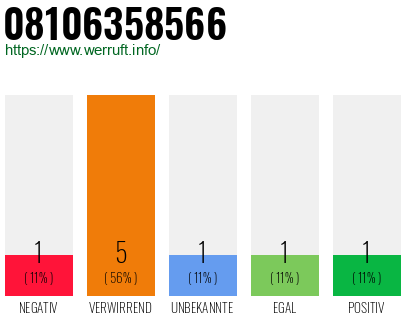 Rufnummer 08106358566 Telefonnummer 08106358566