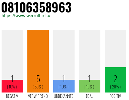 Rufnummer 08106358963 Telefonnummer 08106358963