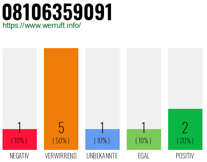 Rufnummer 08106359091 Telefonnummer 08106359091