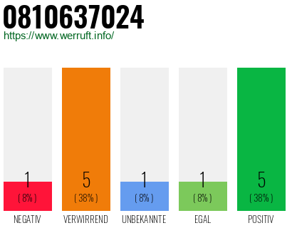 Rufnummer 0810637024 Telefonnummer 0810637024