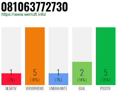 Rufnummer 081063772730 Telefonnummer 081063772730