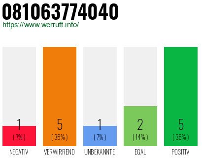 Rufnummer 081063774040 Telefonnummer 081063774040