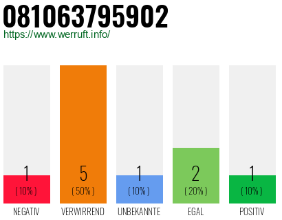 Rufnummer 081063795902 Telefonnummer 081063795902