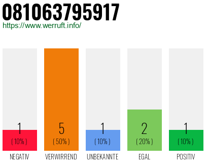 Rufnummer 081063795917 Telefonnummer 081063795917