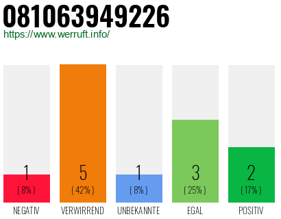 Rufnummer 081063949226 Telefonnummer 081063949226
