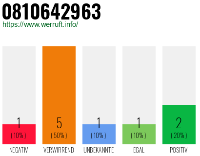 Rufnummer 0810642963 Telefonnummer 0810642963