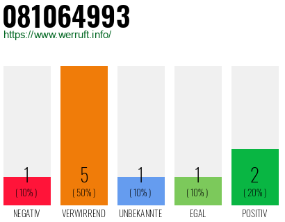 Rufnummer 081064993 Telefonnummer 081064993