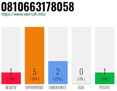 Rufnummer 0810663178058 Telefonnummer 0810663178058