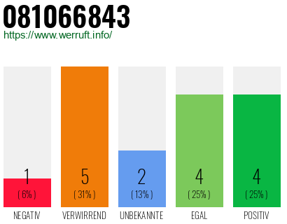 Rufnummer 081066843 Telefonnummer 081066843