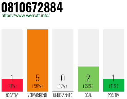 Rufnummer 0810672884 Telefonnummer 0810672884