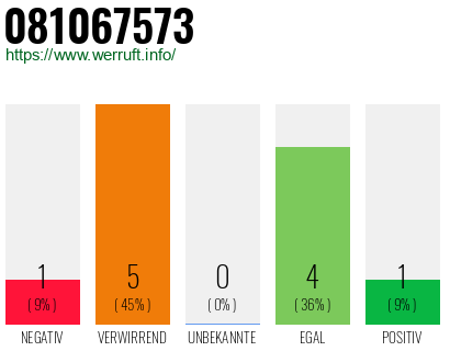 Rufnummer 081067573 Telefonnummer 081067573