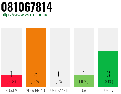 Rufnummer 081067814 Telefonnummer 081067814