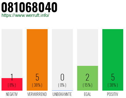 Rufnummer 081068040 Telefonnummer 081068040