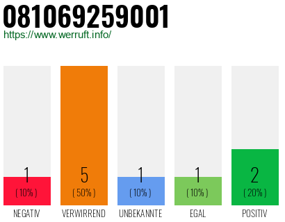 Rufnummer 081069259001 Telefonnummer 081069259001