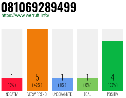 Rufnummer 081069289499 Telefonnummer 081069289499