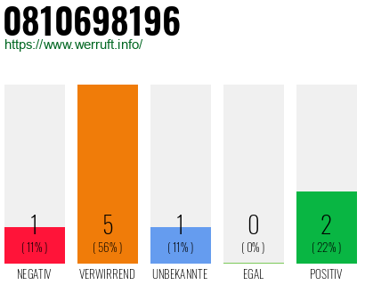 Rufnummer 0810698196 Telefonnummer 0810698196