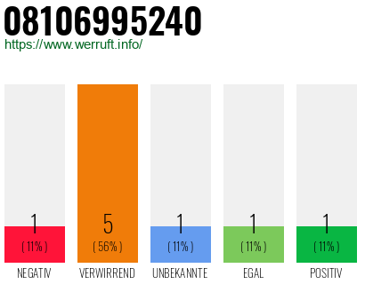 Rufnummer 08106995240 Telefonnummer 08106995240