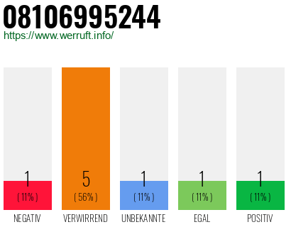 Rufnummer 08106995244 Telefonnummer 08106995244