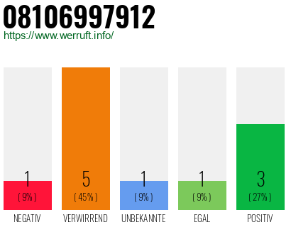Rufnummer 08106997912 Telefonnummer 08106997912