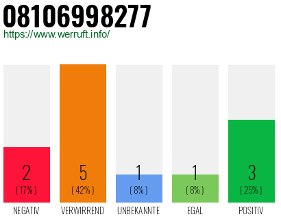Rufnummer 08106998277 Telefonnummer 08106998277