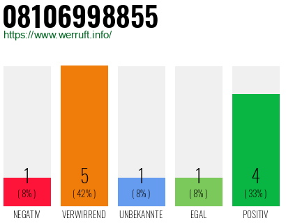 Rufnummer 08106998855 Telefonnummer 08106998855