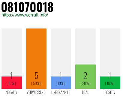 Rufnummer 081070018 Telefonnummer 081070018