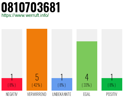 Rufnummer 0810703681 Telefonnummer 0810703681