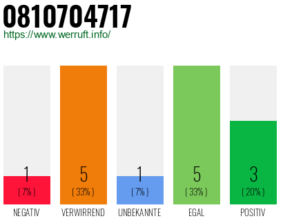 Rufnummer 0810704717 Telefonnummer 0810704717